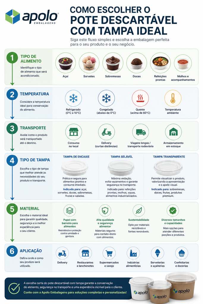 Infográfico mostrando os critérios para escolher o pote descartável com tampa ideal conforme o tipo de alimento e aplicação.
