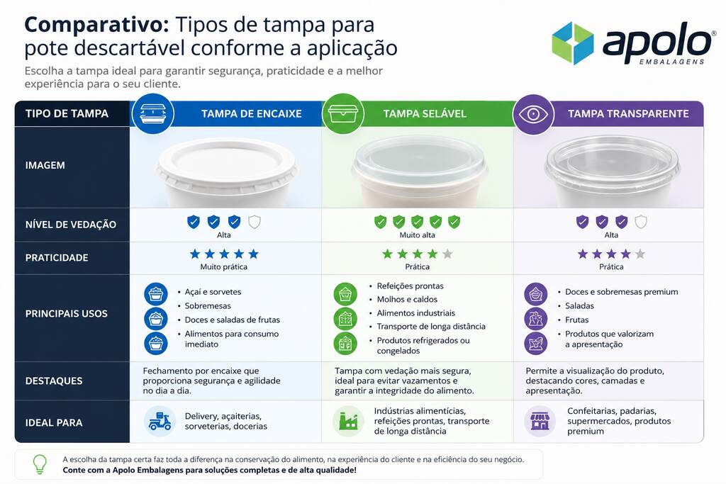 Comparativo entre tampa de encaixe, tampa selável e tampa transparente.
